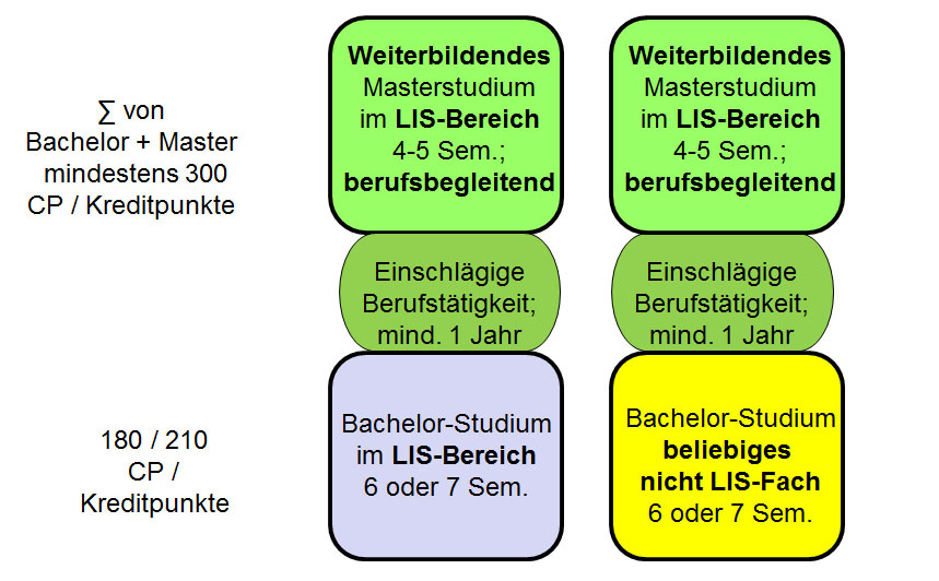 Grafik: Bibliothekarische Qualifizierungswege