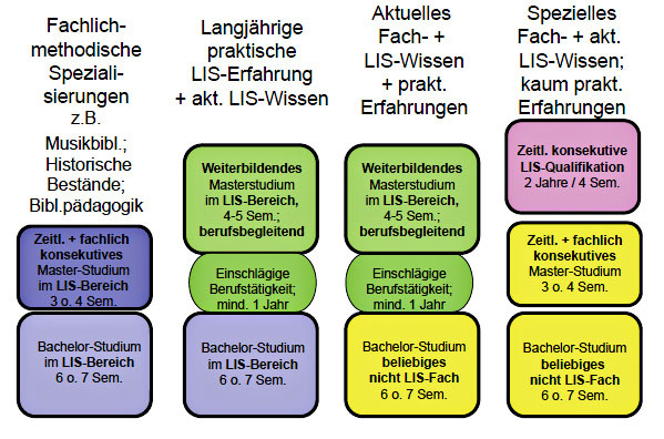 Grafik: Spezifika der angebotenen Qualifikationsprofile