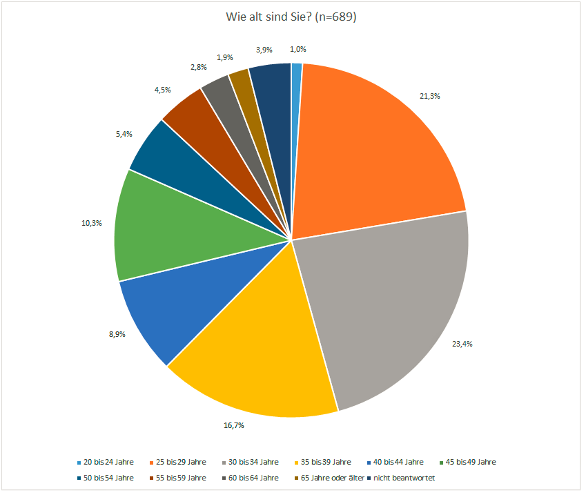 Diagramm: Wie alt sind sie?