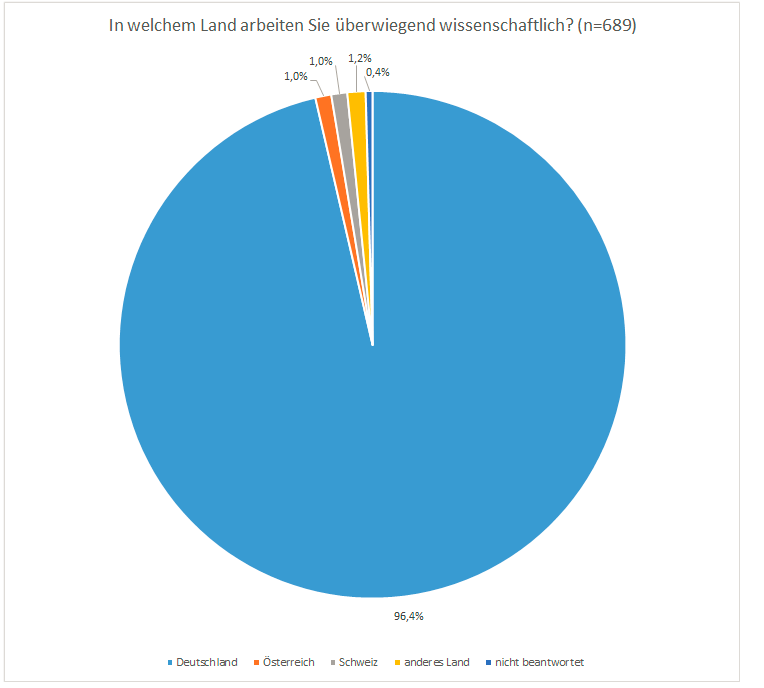 Diagramm: In welchem Land arbeiten Sie überwiegend wissenschaftlich?