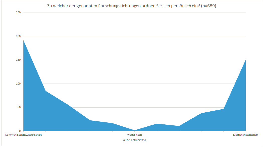 Diagramm: Zu welcher der genannten Forschungsrichtungen ordnen Sie sich persönlich ein?