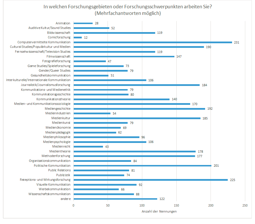 Diagramm: In welchen Forschungsgebieten oder Forschungsschwerpunkten arbeiten Sie?