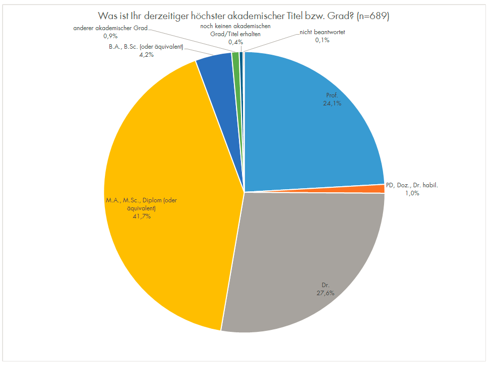 Diagramm: Was ist Ihr derzeitiger höchster akademischer Titel?