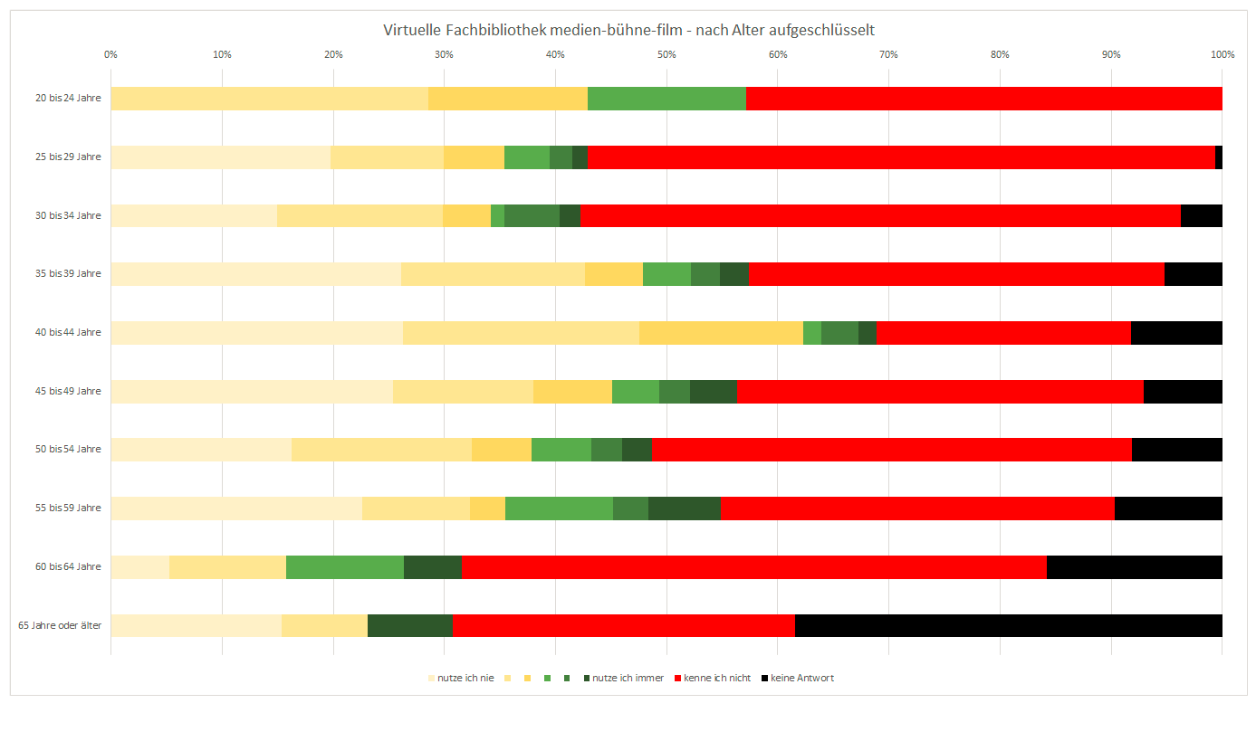 Diagramm: Virtuelle Fachbibliothek medien-bühne-film nach Alter aufgeschlüsselt