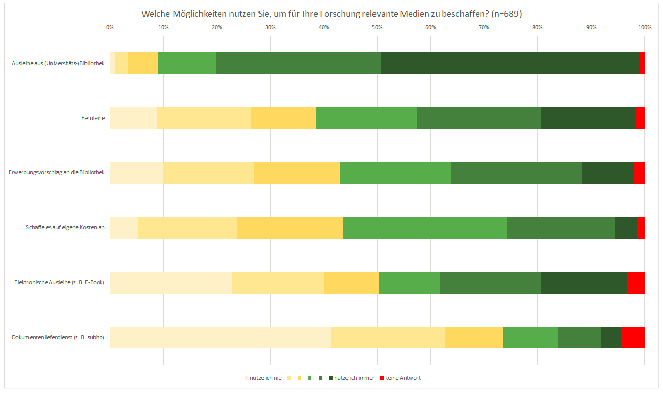 Diagramm: Welche Möglichkeiten nutzen Sie, um für Ihre Forschung relevante Medien zu beschaffen?
