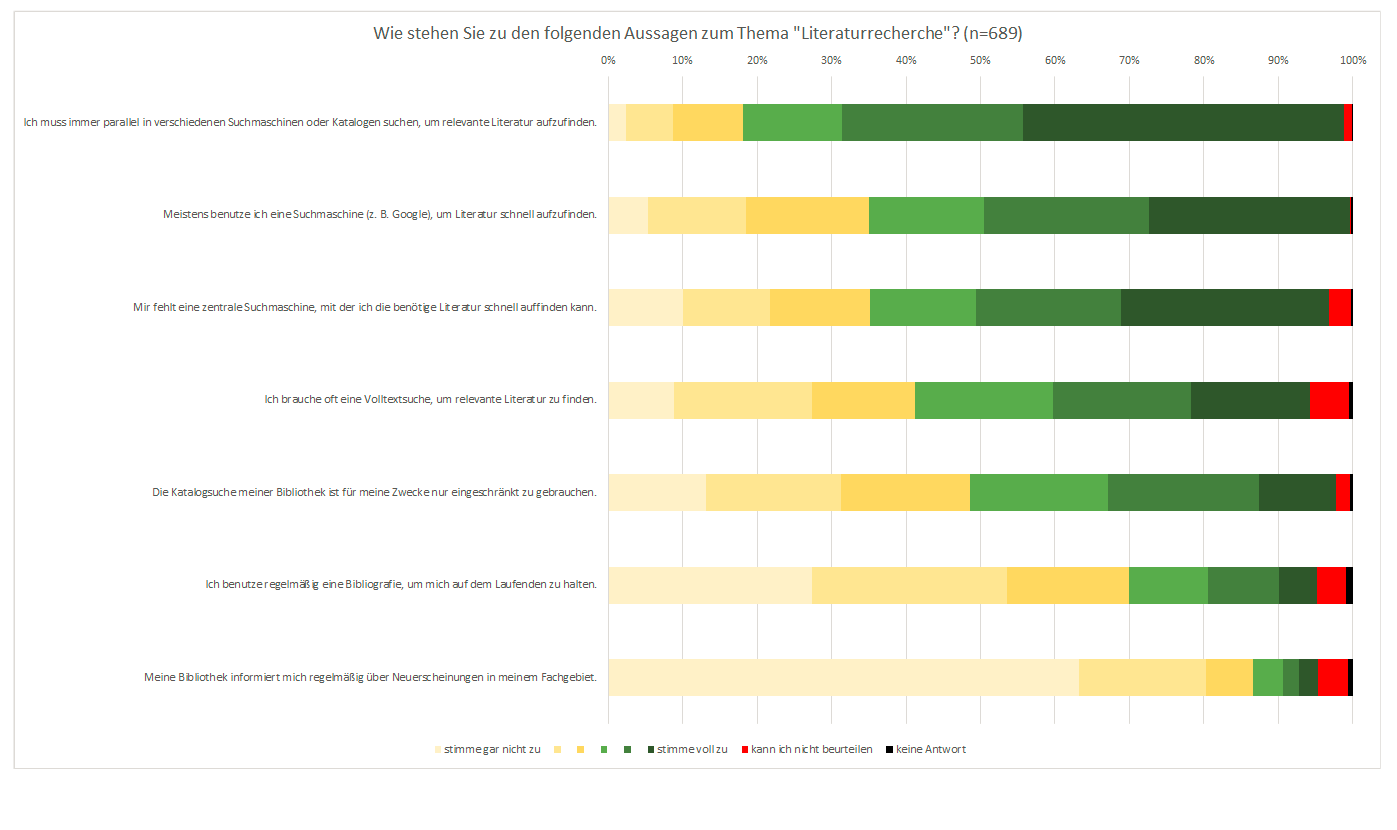 Diagramm: Aussagen Literaturrecherche