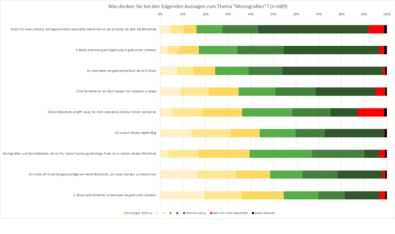 Diagramm: Aussagen Monografien