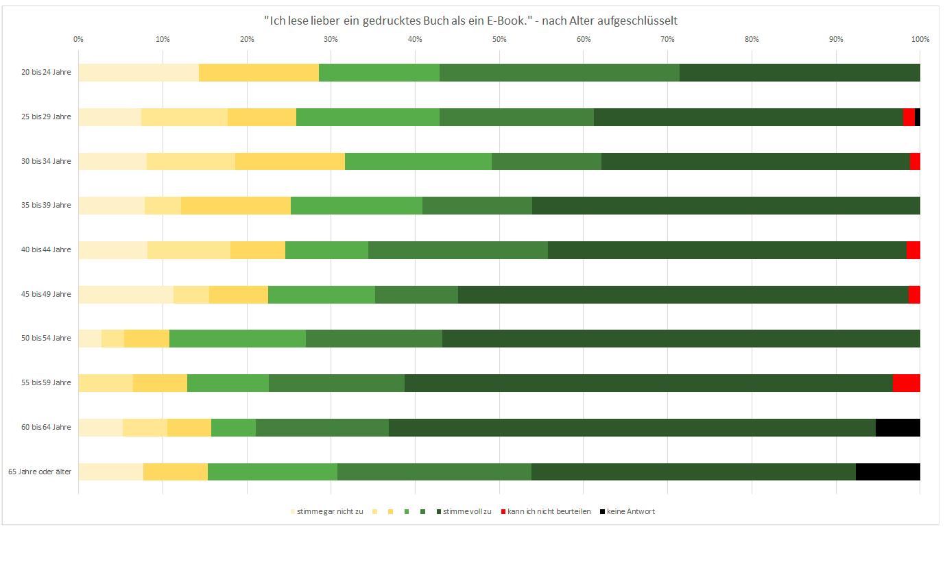 Diagramm: Aussage „Ich lese lieber ein gedrucktes Buch als ein E-Book“ nach Alter aufgeschlüsselt