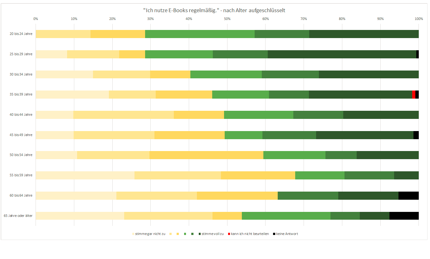 Diagramm: Aussage „Ich nutze E-Books regelmäßig“ nach Alter aufgeschlüsselt