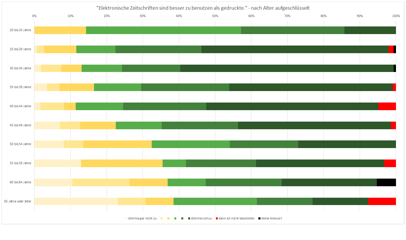 Diagramm: Aussage „Elektronische Zeitschriften sind besser zu benutzen als gedruckte“ nach Alter aufgeschlüsselt