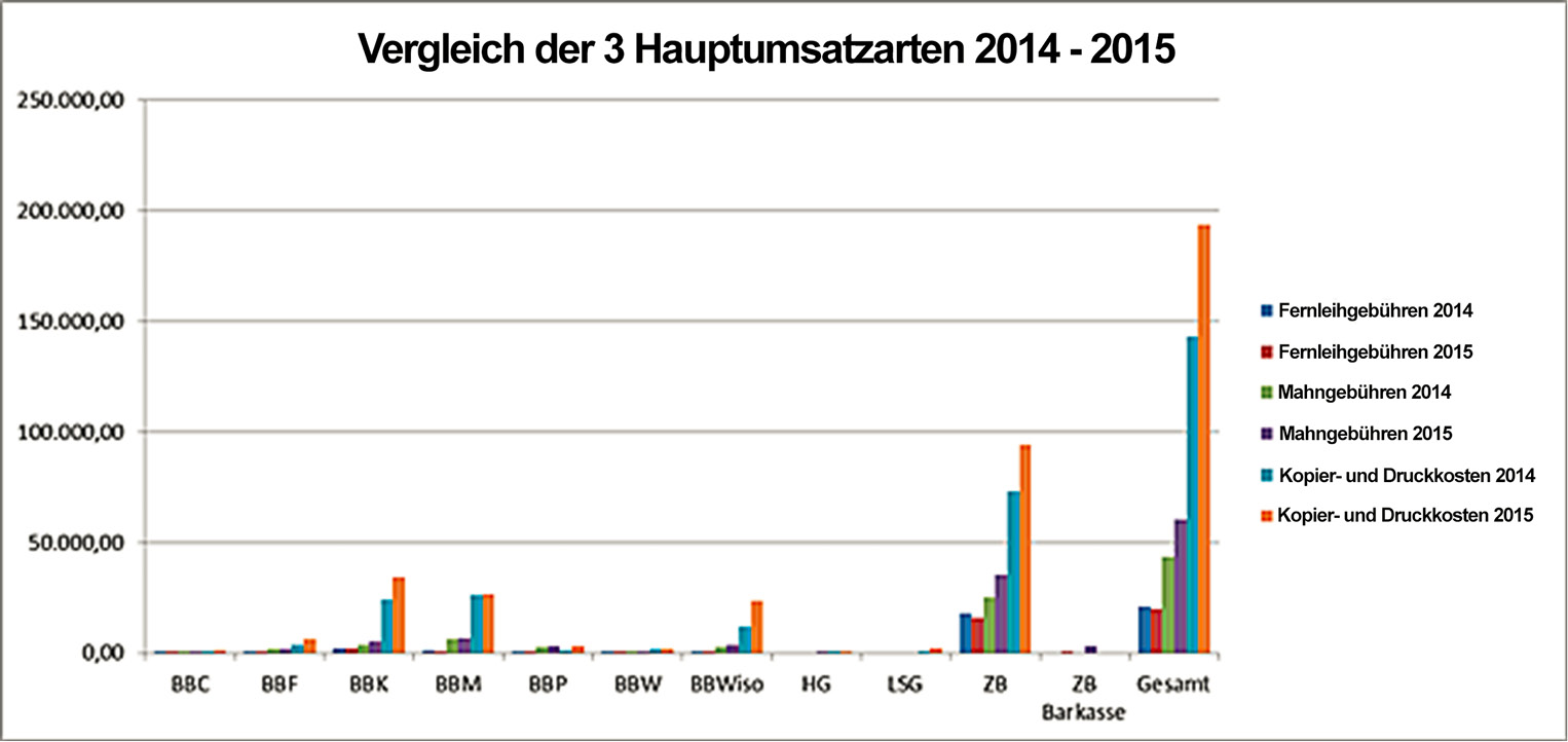 Gesamte Kassenumsätze nach Standorten und Services 2014 - 2015