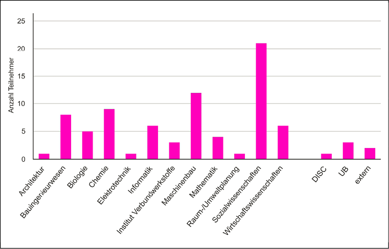 Abb. 2: Verteilung der Teilnehmenden nach Fachbereichen