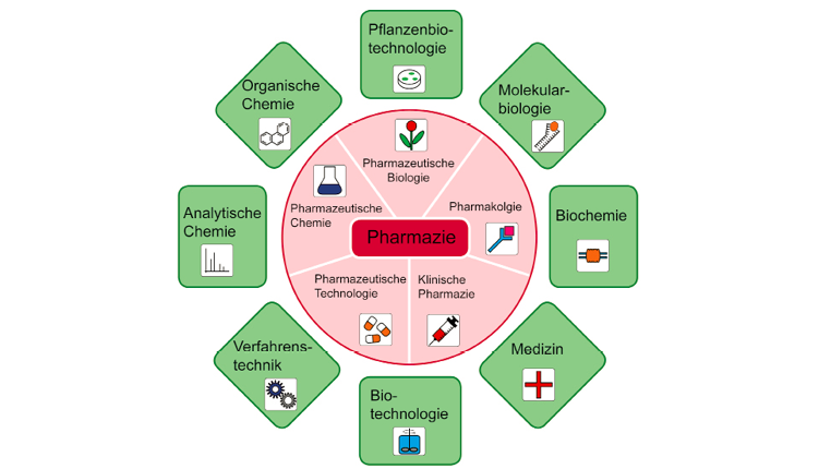 Abbildung 1: Pharmazie als interdisziplinäres Fach
