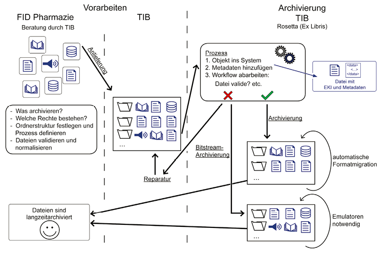 Abbildung 3: Ablauf der Langzeitarchivierung als Kooperationsprojekt zwischen dem FID Pharmazie und der TIB Hannover