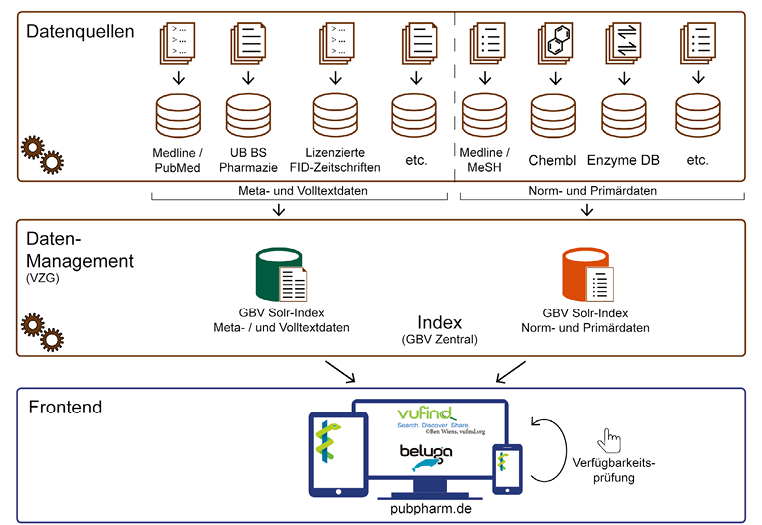 Abbildung 4: Architektur des PubPharm Discovery-Systems