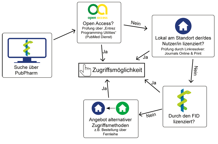 Abbildung 7: Prüfung der Verfügbarkeit des Volltextes im PubPharm Discovery-System