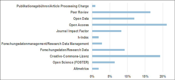 C:\Users\Schmitz.ZB_MED\Desktop\OA Tutorials Studie\Abbildung2.tif