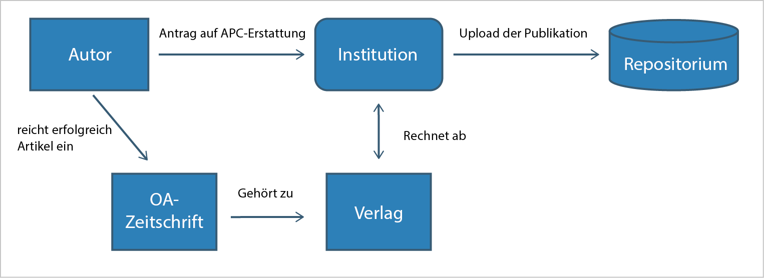 Abb. 1: Open-Access-Artikel mit Publikationsgebühren