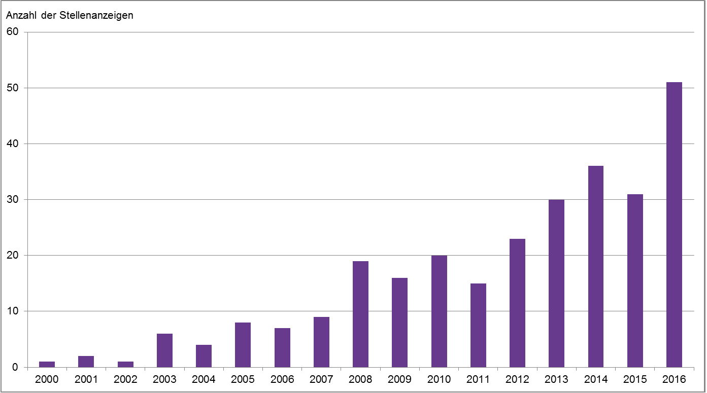 Abb. 1: Stellenausschreibungen mit Bezug zum Aufgabengebiet der Vermittlung von Informationskompetenz der Jahre 2000 bis 2016 (Gesamtzahl: 278)