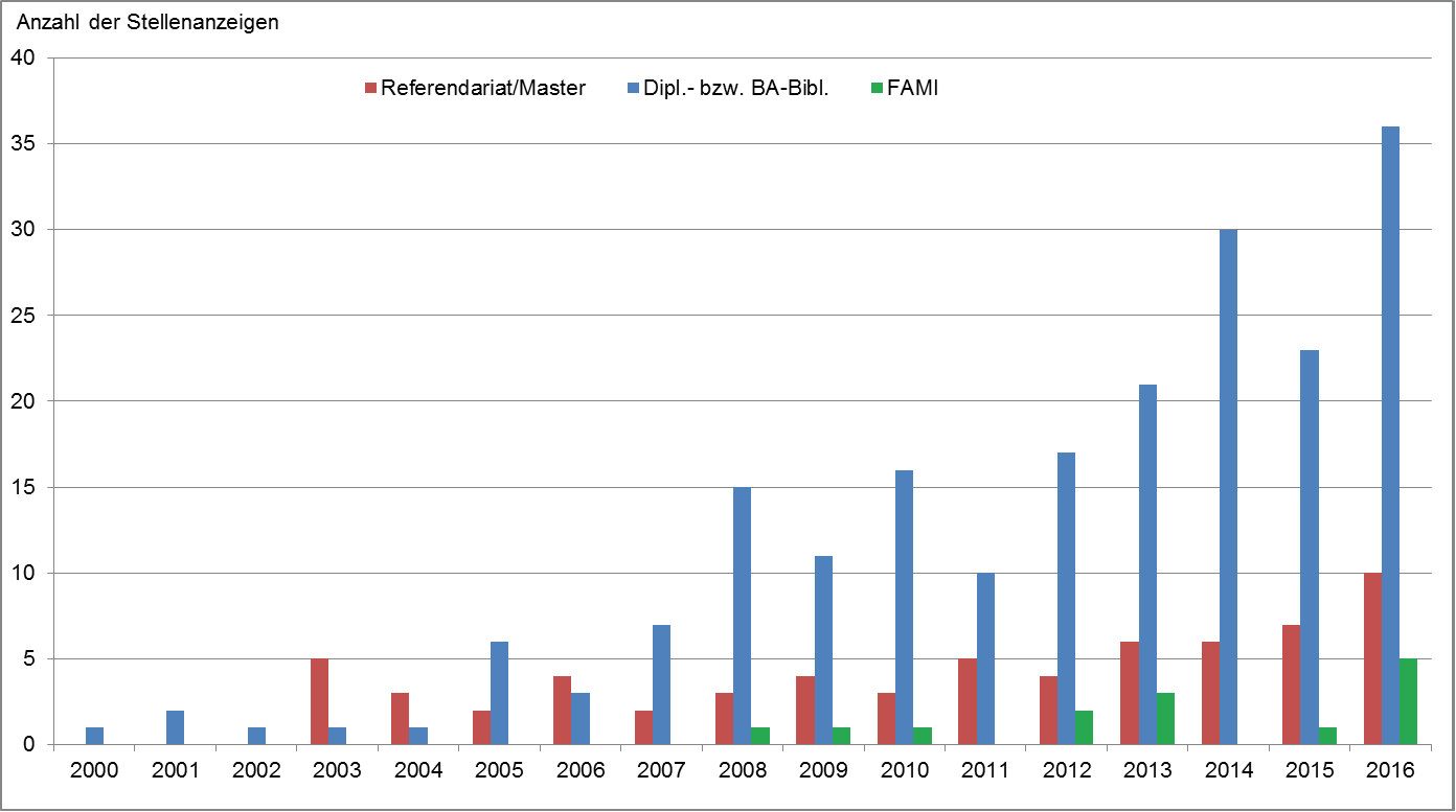 Abb. 2: Stellenausschreibungen mit Bezug zum Aufgabengebiet der Vermittlung von Informationskompetenz der Jahre 2000 bis 2016, differenziert nach Qualifikationsstufen