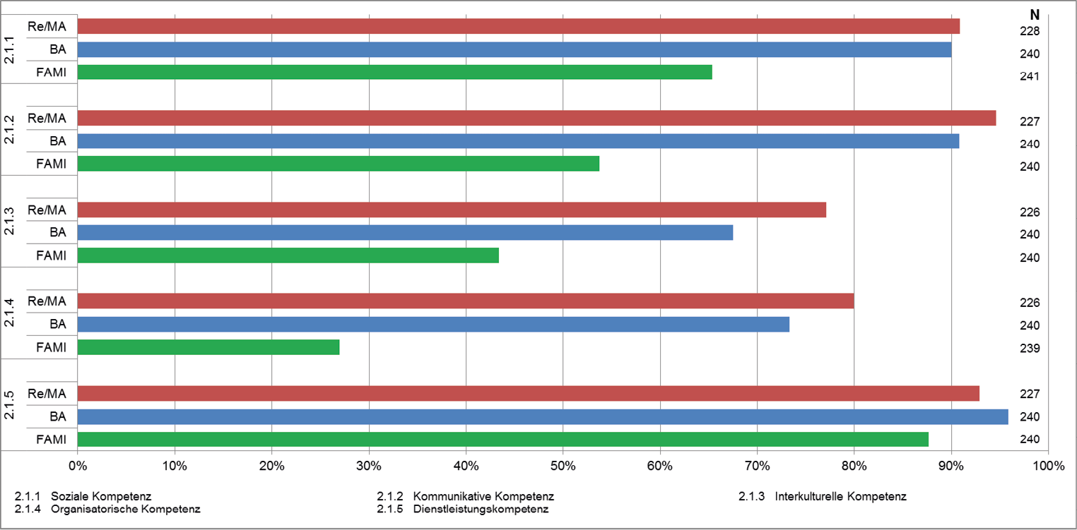 Abb. 6: Prozentualer Anteil der Befragten, die die jeweils genannte personale Kompetenz für eine Qualifikationsstufe als hoch relevant bewertet haben