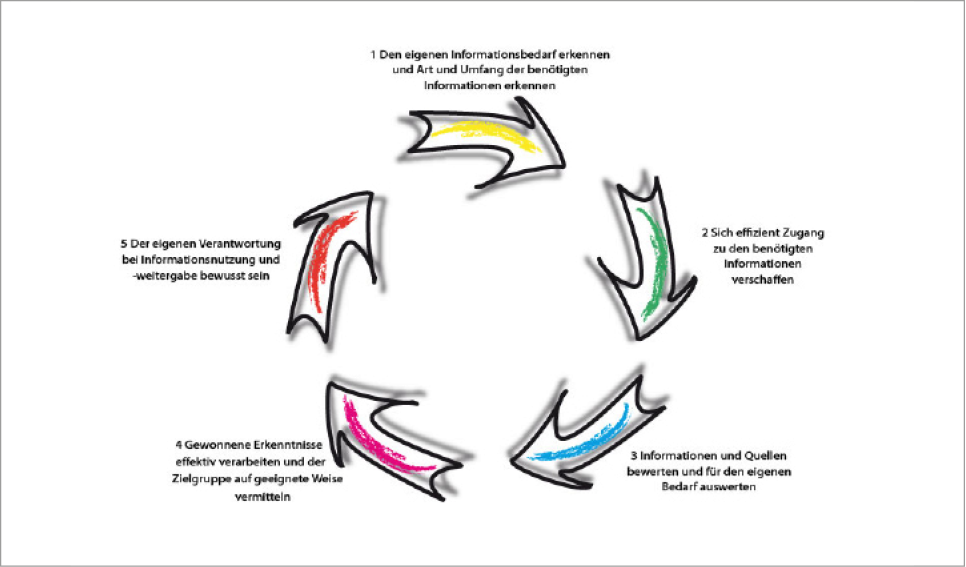 Abb. 1: Information Literacy Standards der Pädagogischen Hochschule, eigene Darstellung (2016)