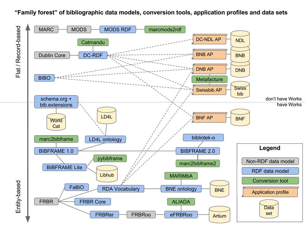 Figure 1: Family forest of bibliographic data models