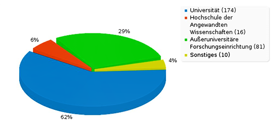 Abb. 2.: Teilnehmende nach institutioneller Zugehörigkeit