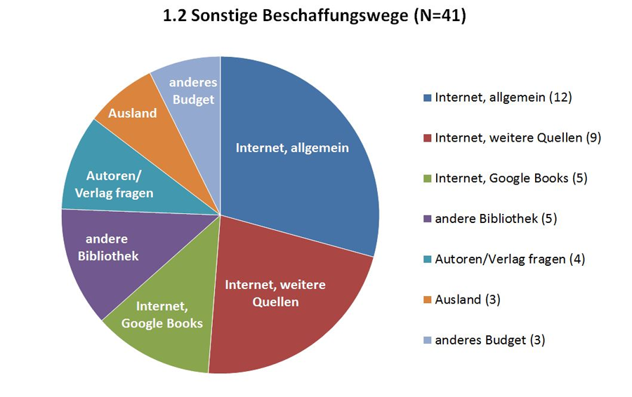 Abb. 4.: Sonstige Beschaffungswege