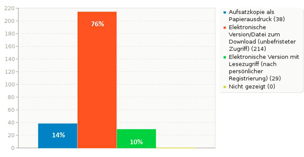 Abb. 6.: Zeitschriftenaufsätze – gewünschte Formate und Bereitstellungswege