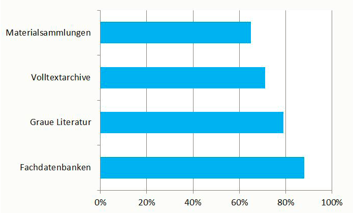 Abb. 9.: Informationsressourcen und Publikationsformen mit Wertungen