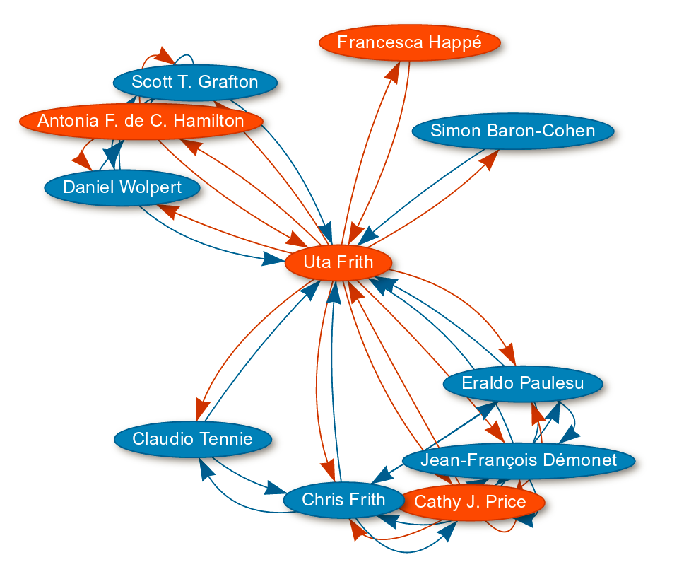 Koautoren-Graph für Uta Frith in Scholia