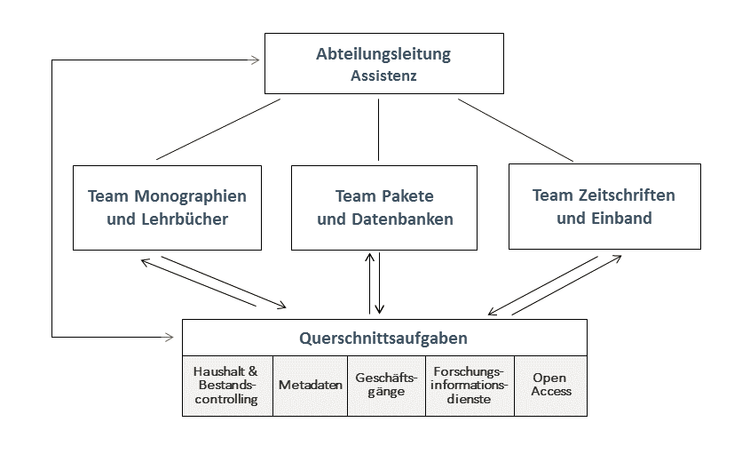 Neue_Struktur_der_Abteilung_Akquisition_und_Metadaten