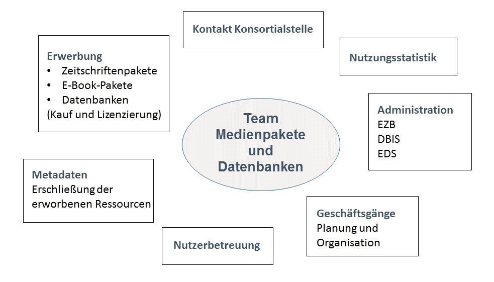 Aufgaben des Teams Medienpakete und Datenbanken