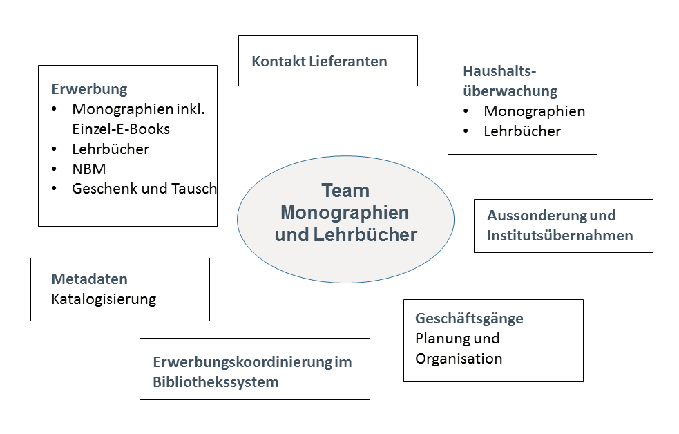 Aufgaben des Teams Monographien und Lehrbuecher