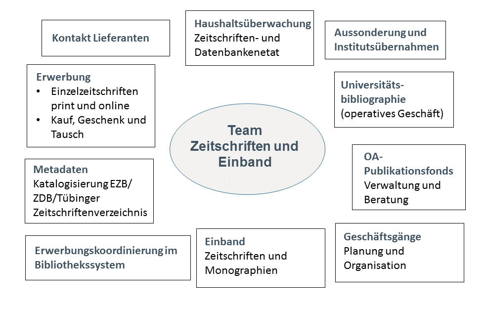 Aufgaben_des_Teams_Zeitschriften und Einband