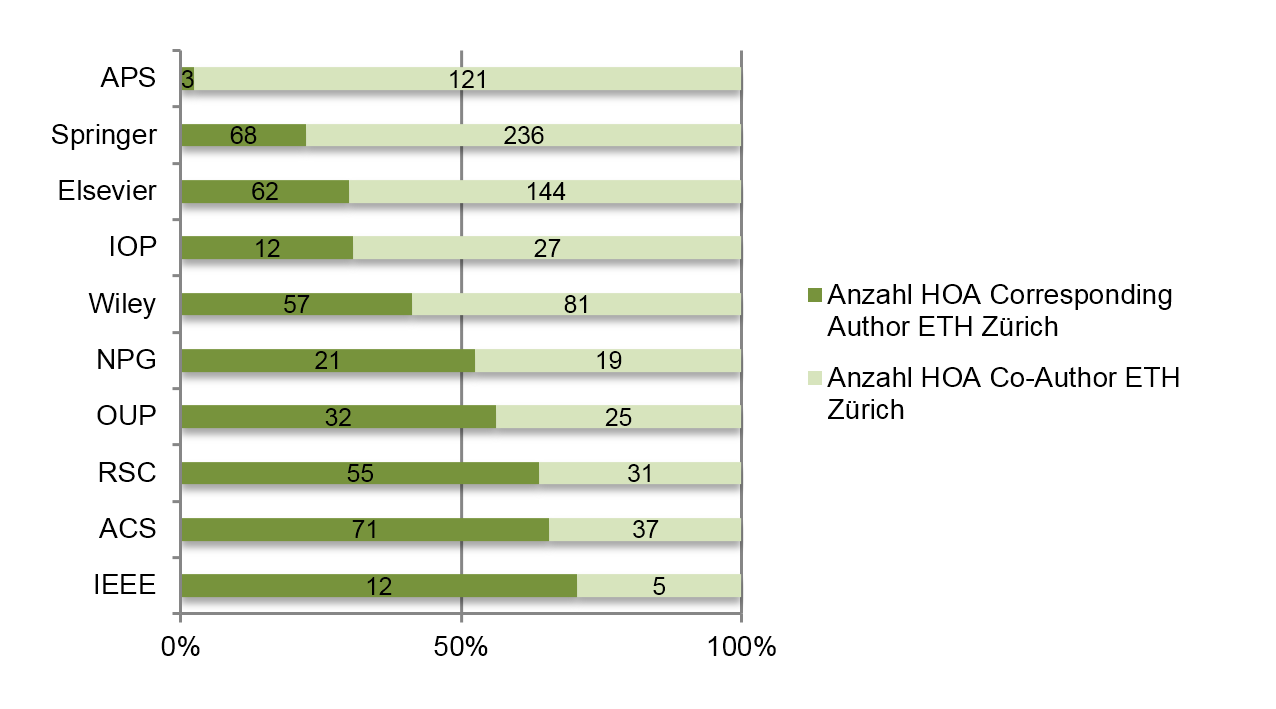 Verhältnis Corresponding- und Co-Author nach Verlag