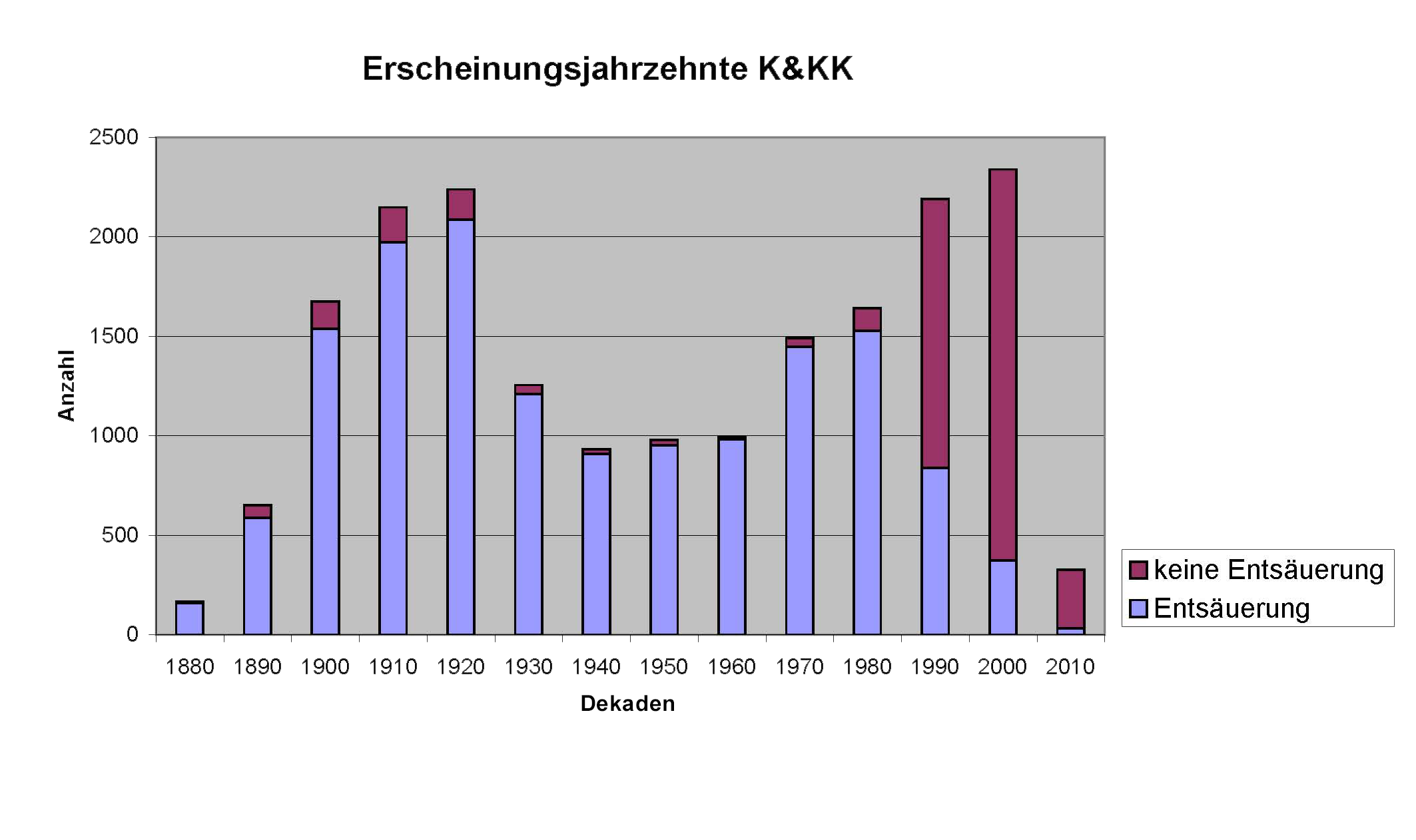 Abb. Diagramm zur Zusammensetzung des Signaturenabschnittes