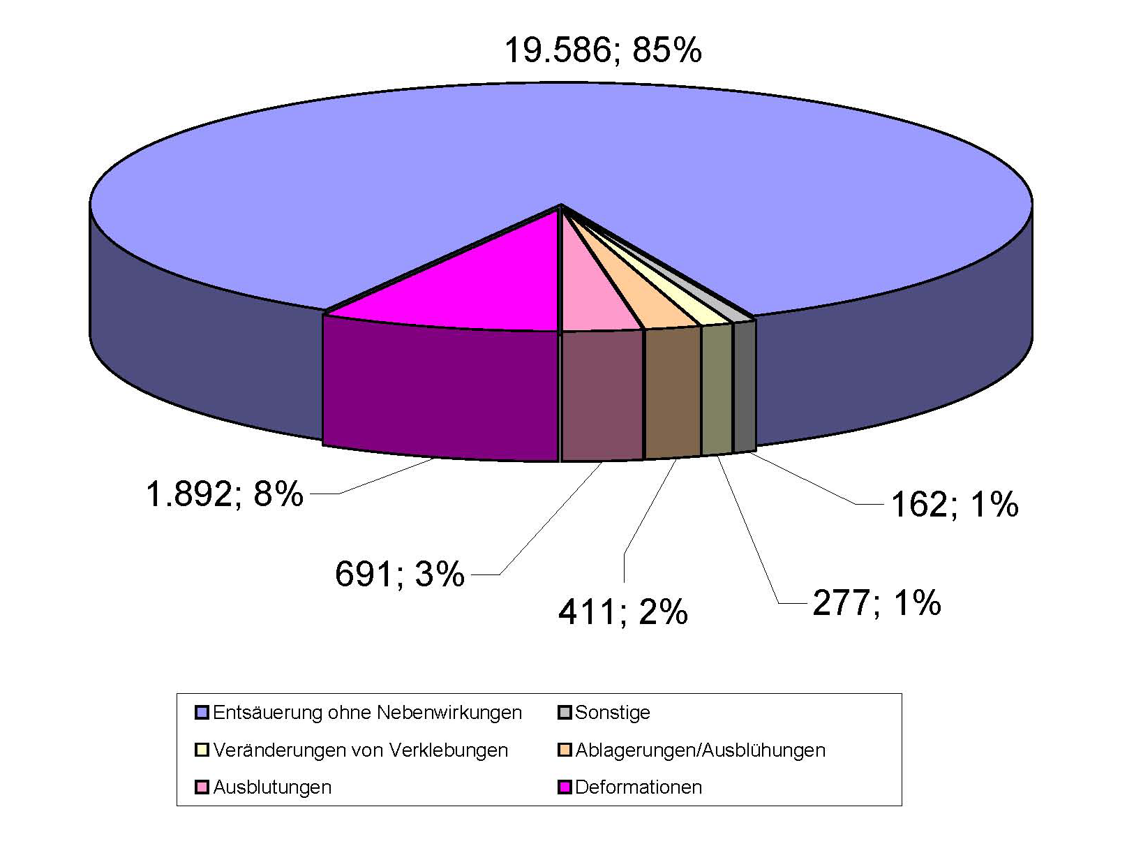 Abb. Diagramm aller festgestellten Nebenwirkungen