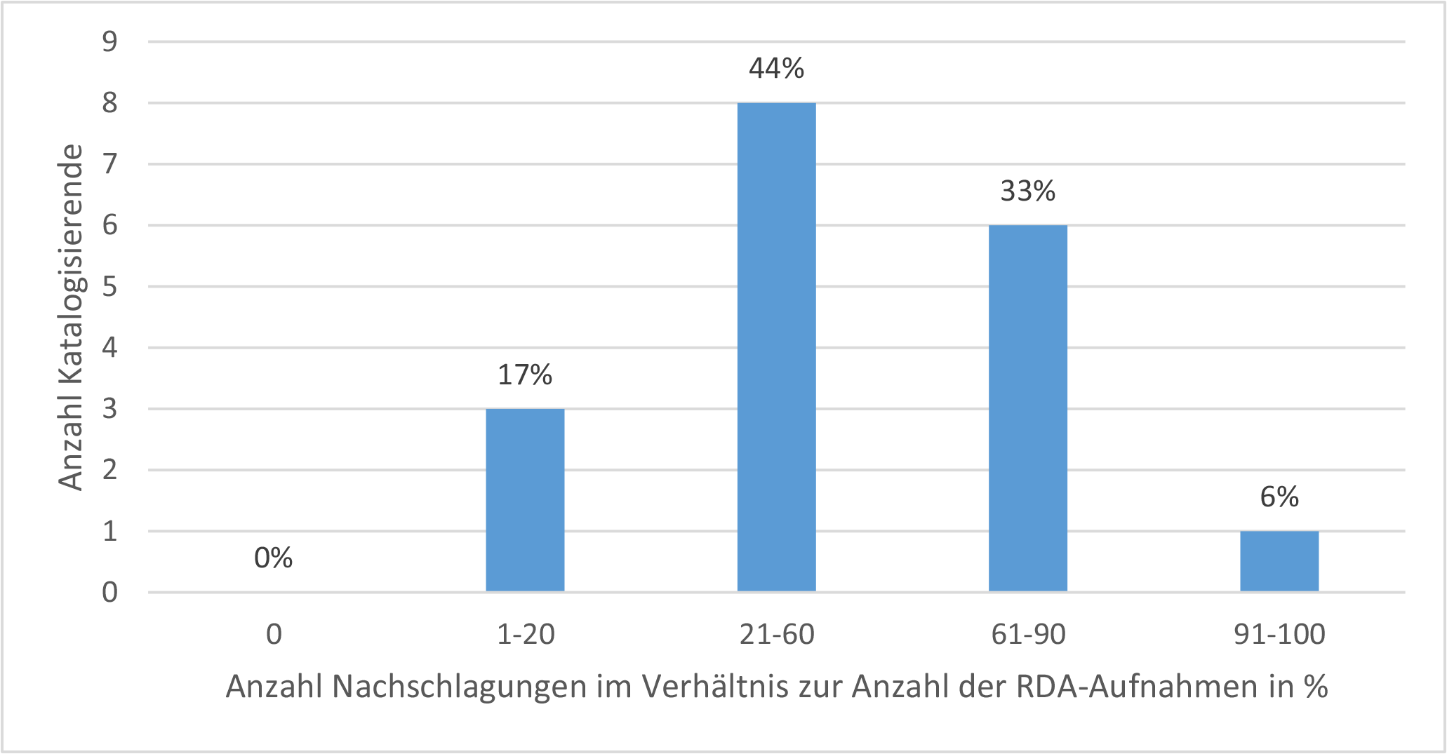 Abb. Frage 2: Anzahl der Nachschlagungen