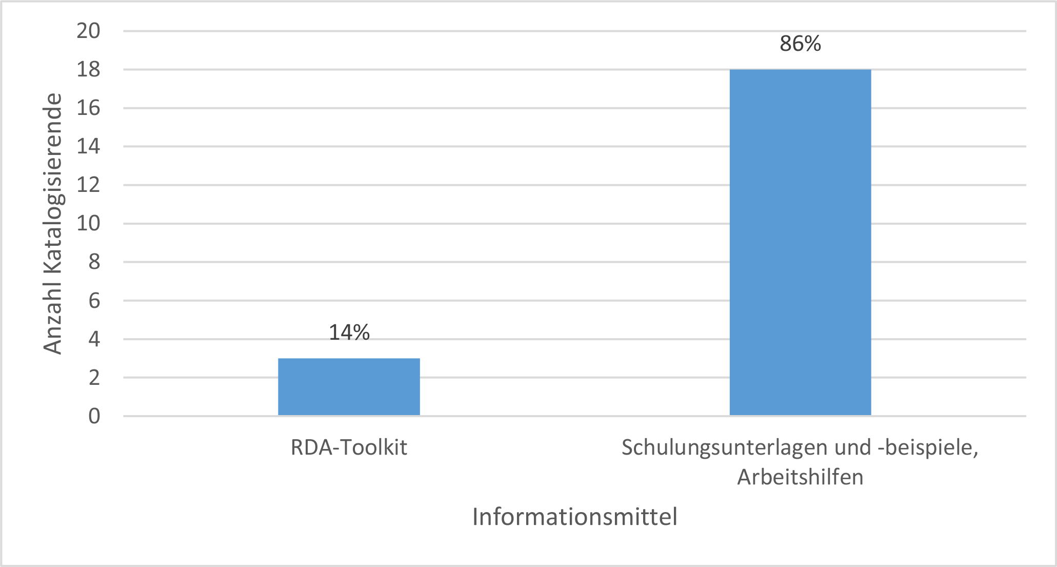 Abb. Frage 3: Bevorzugte Informationsmittel