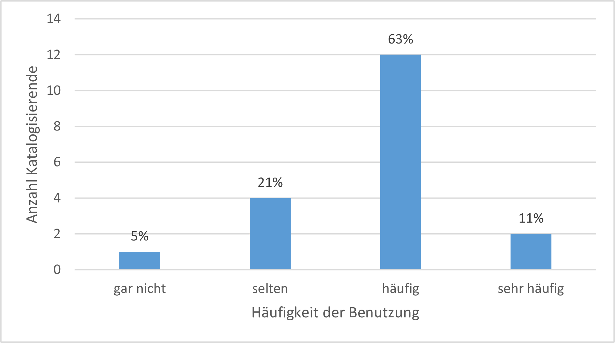 Abb. Frage 4: Benutzung hausinterner Informationsmittel