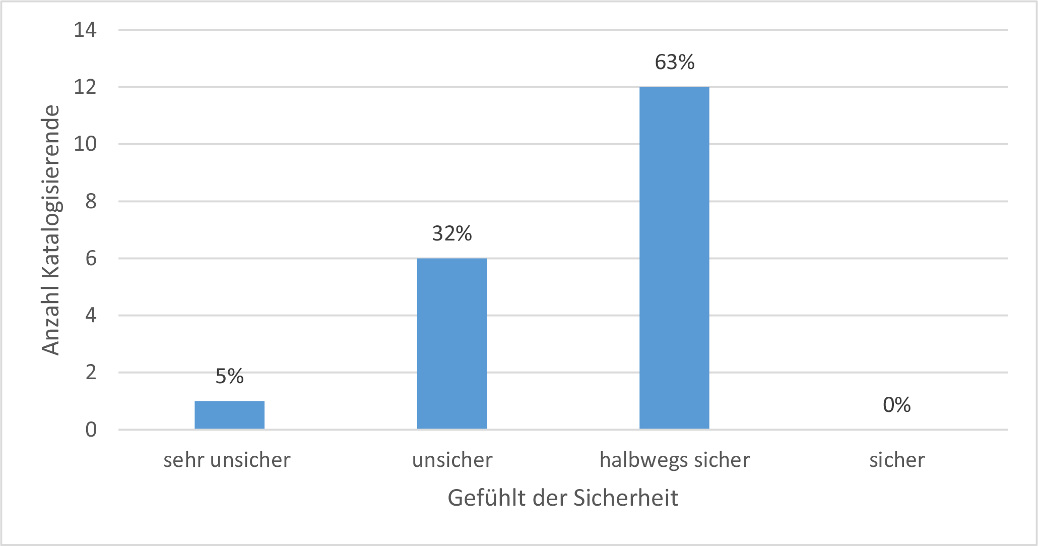 Abb. Frage 8: Gefühl der Sicherheit