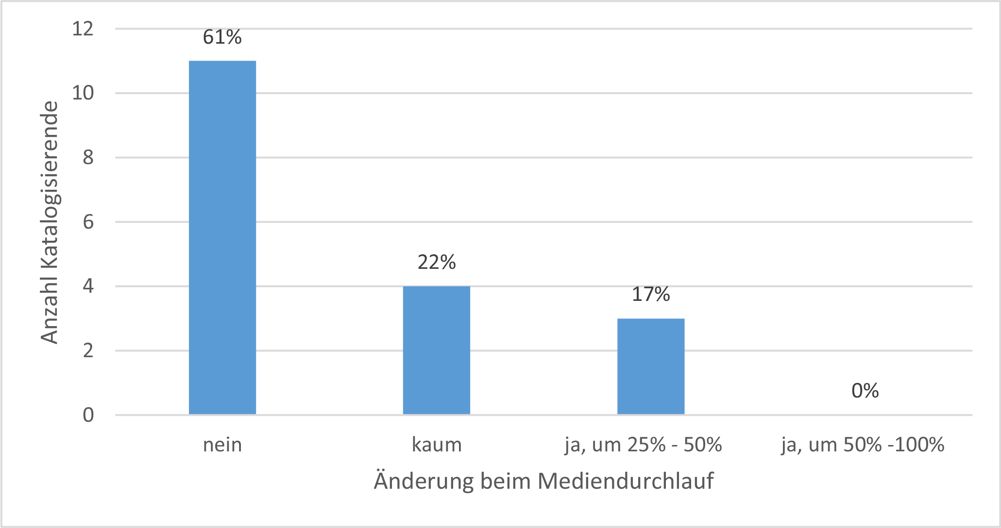 Abb. Frage 12: Änderung bei Mediendurchlauf