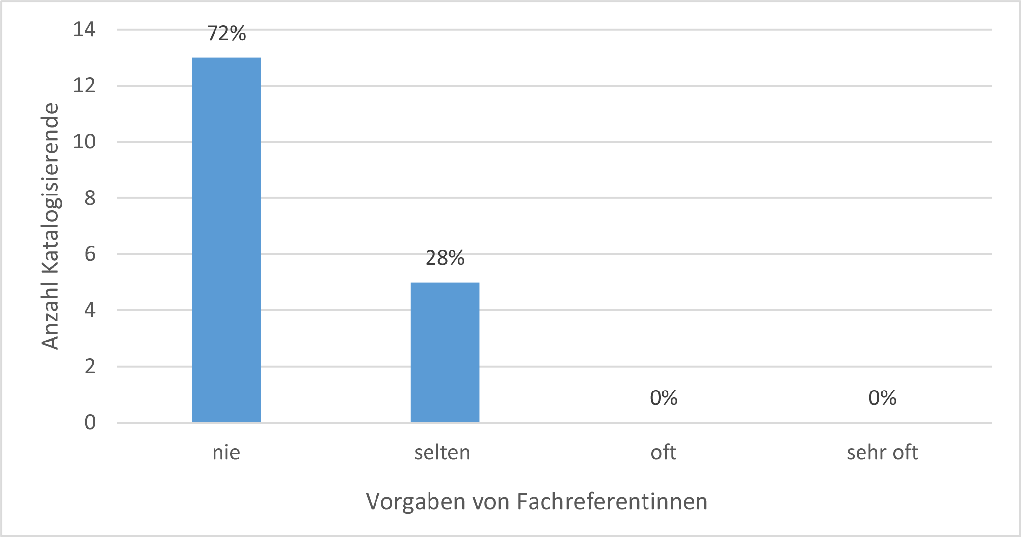 Abb. Frage 17: Vorgaben der Fachreferate