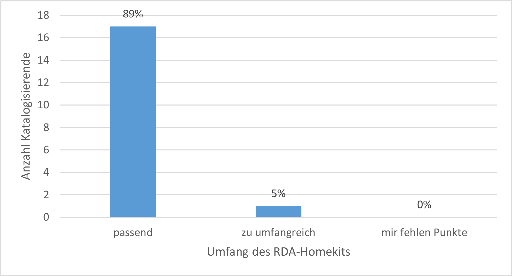 Abb. Frage 18: RDA-Homekit