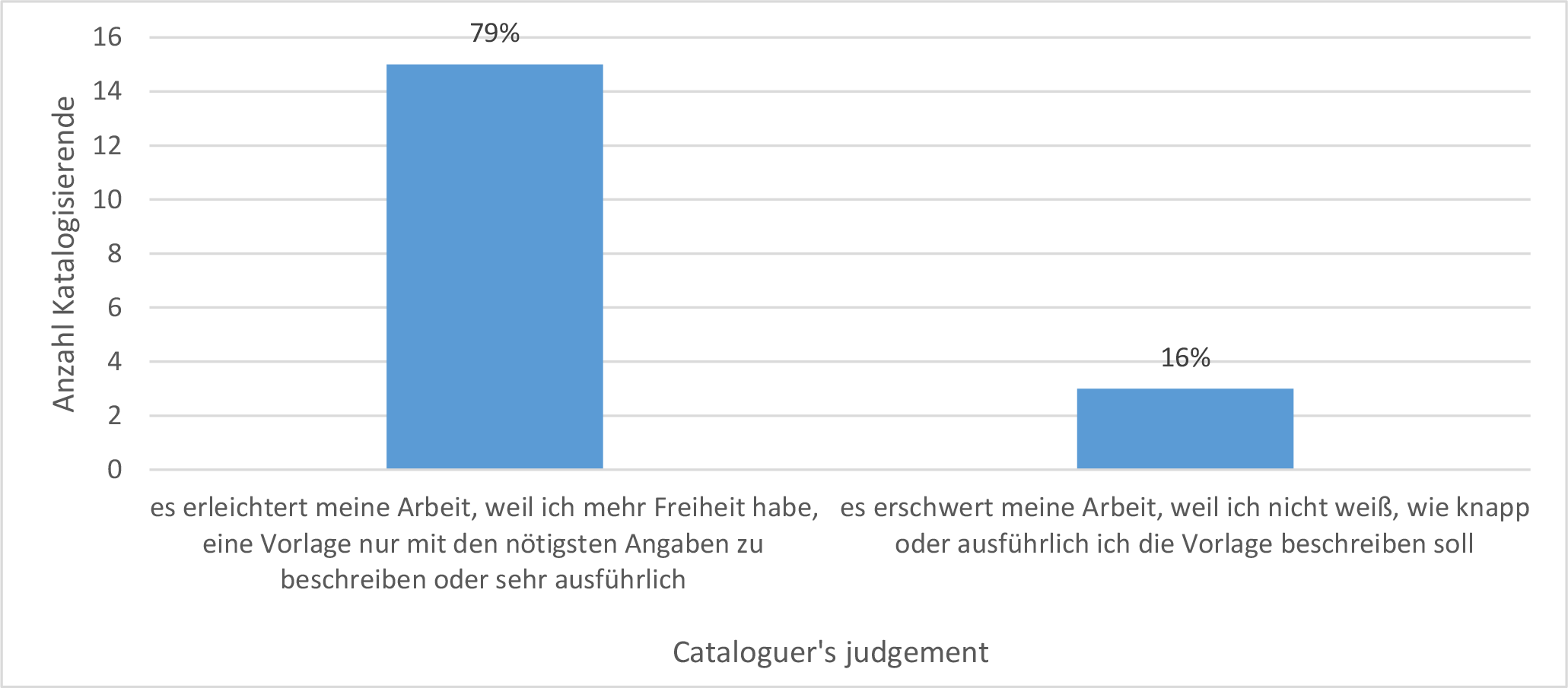 Abb. Frage 19: Cataloguer‘s Judgement