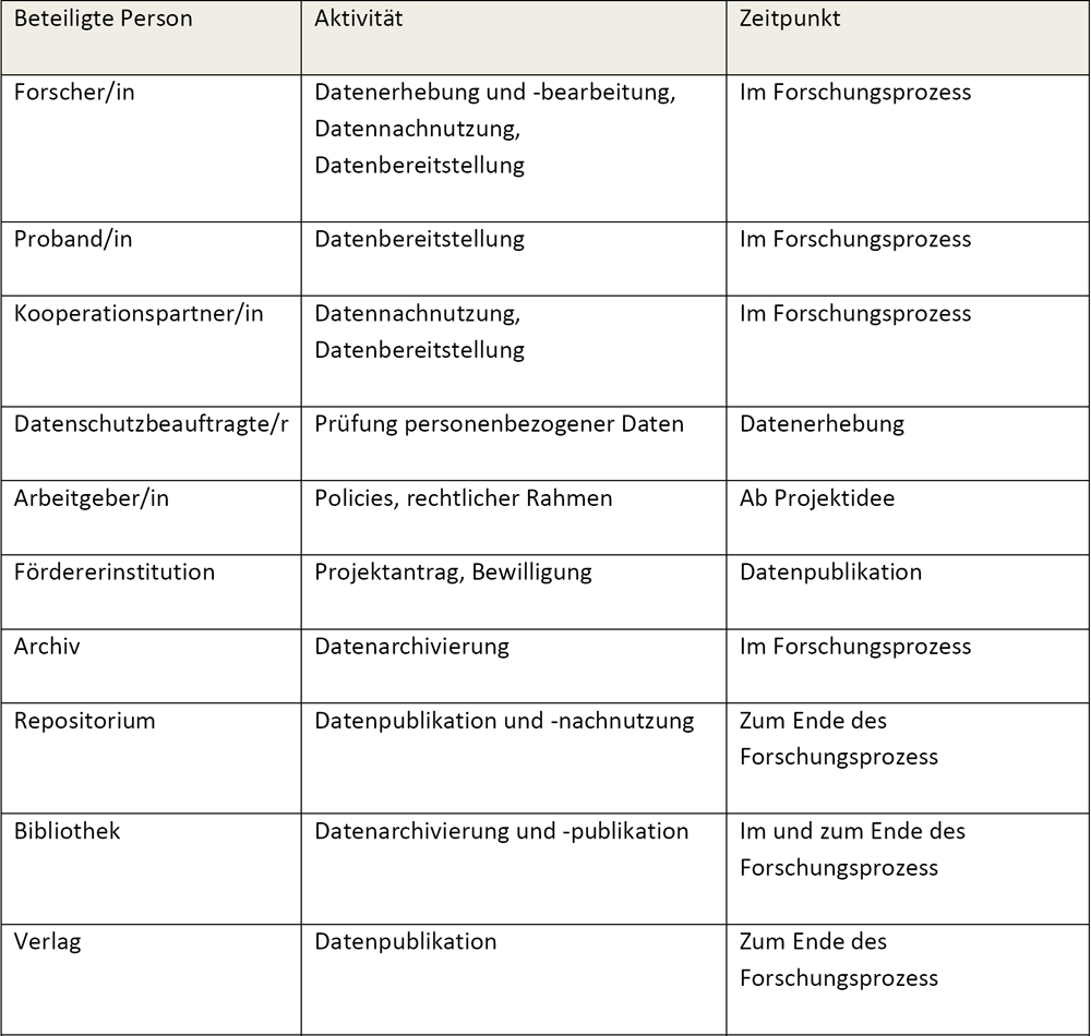 Tab-1-Stakeholder-Phasen-Forschungsprozess.png