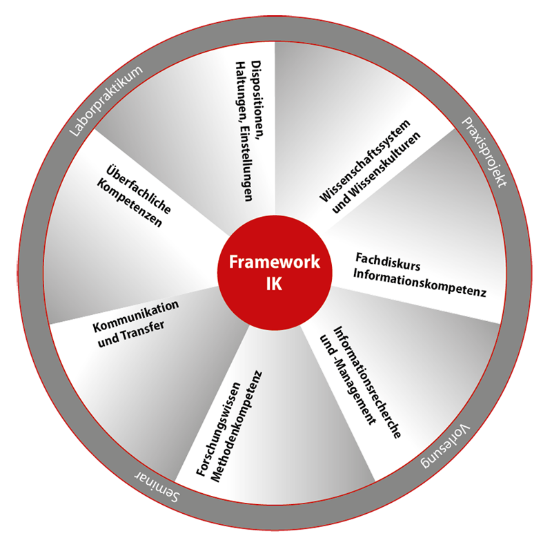 Abb. 1: Framework Informationskompetenz: Wissens- und Kompetenzbereiche