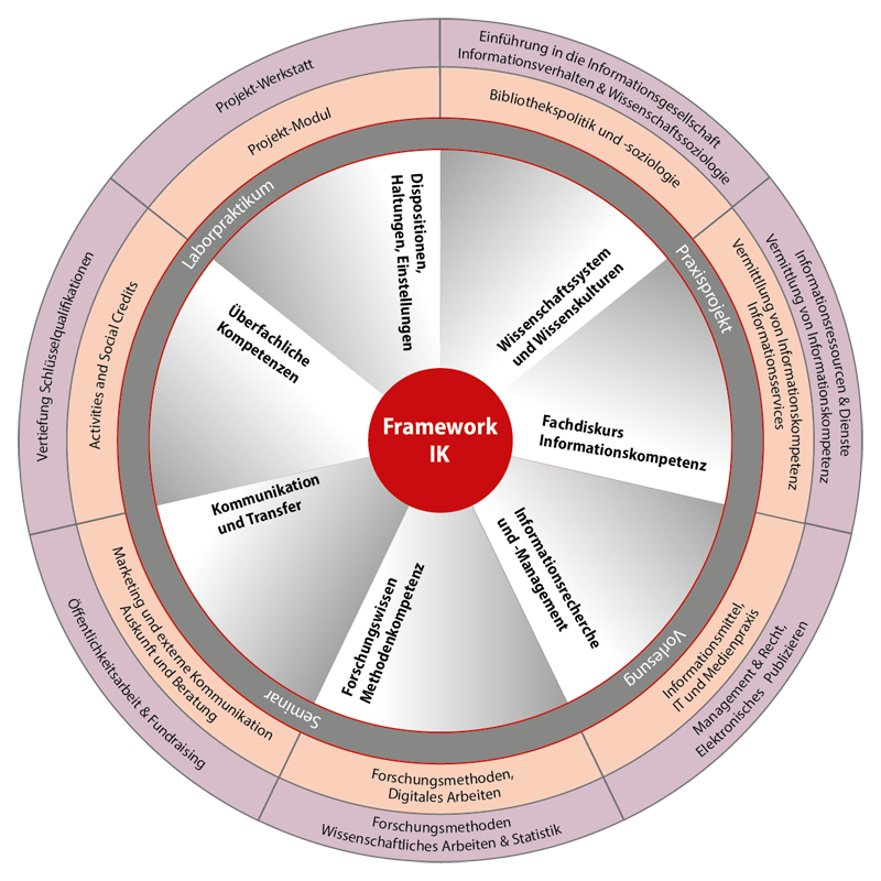 Abb. 2: Abgleich des Frameworks Informationskompetenz mit Modulen der BA-Studiengänge Bibliothekswissenschaft